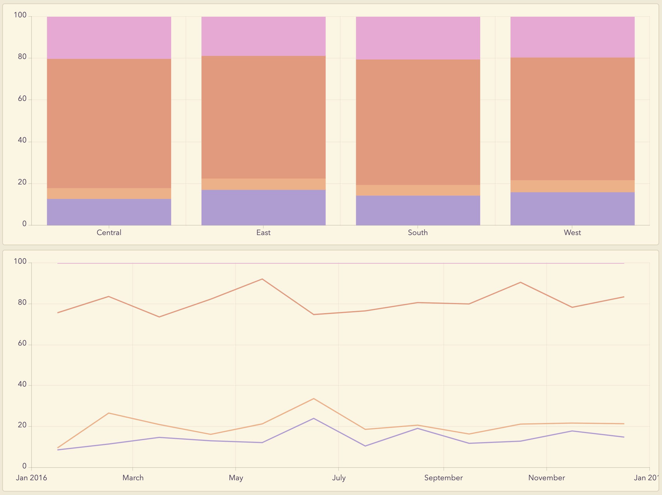 100% stacked charts 100% stacked charts