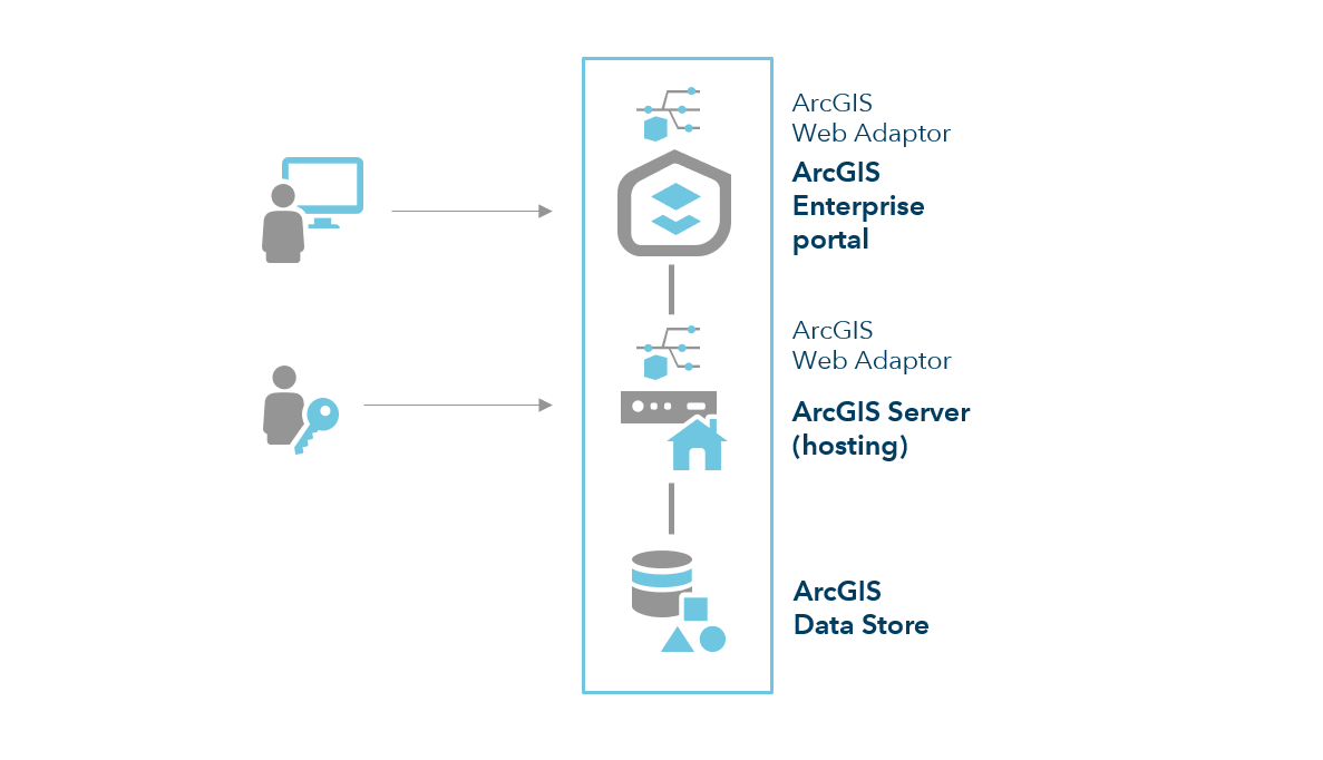 ArcGIS Enterprise base deployment